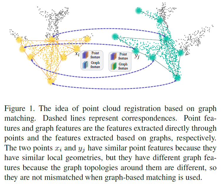 Robust Point Cloud Registration Framework Based on Deep Graph Matching